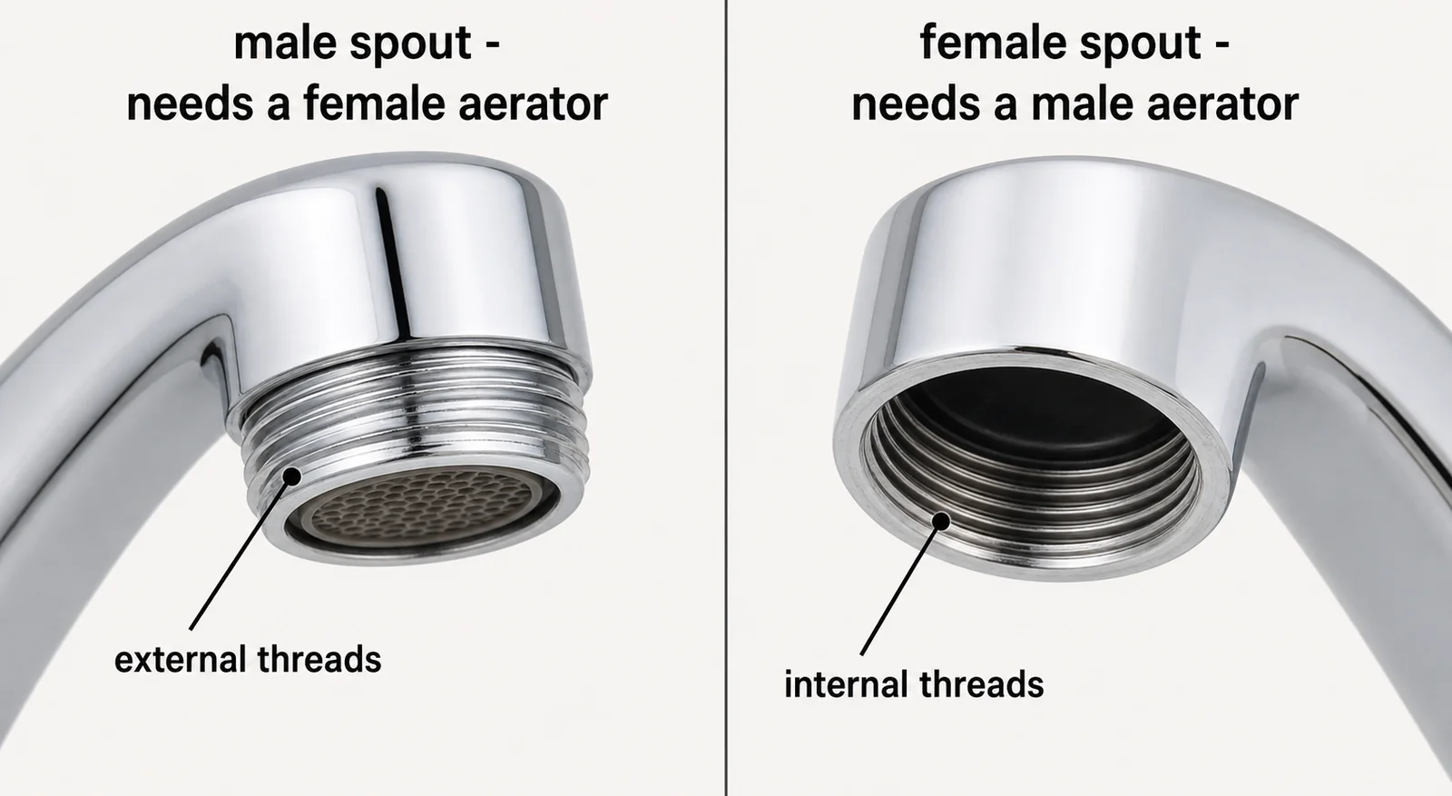 Diagram contrasting an external-threaded (male) faucet spout that needs a female aerator versus an internal-threaded (female) spout that needs a male aerator