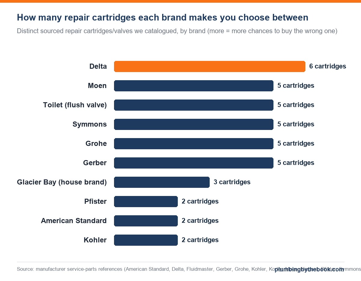 Bar chart of distinct repair cartridges catalogued per brand across 8 major brands: Delta 6, Moen 5, Symmons 5, Grohe 5, Gerber 5, toilet flush 5, Glacier Bay 3, Pfister 2, American Standard 2, Kohler 2.