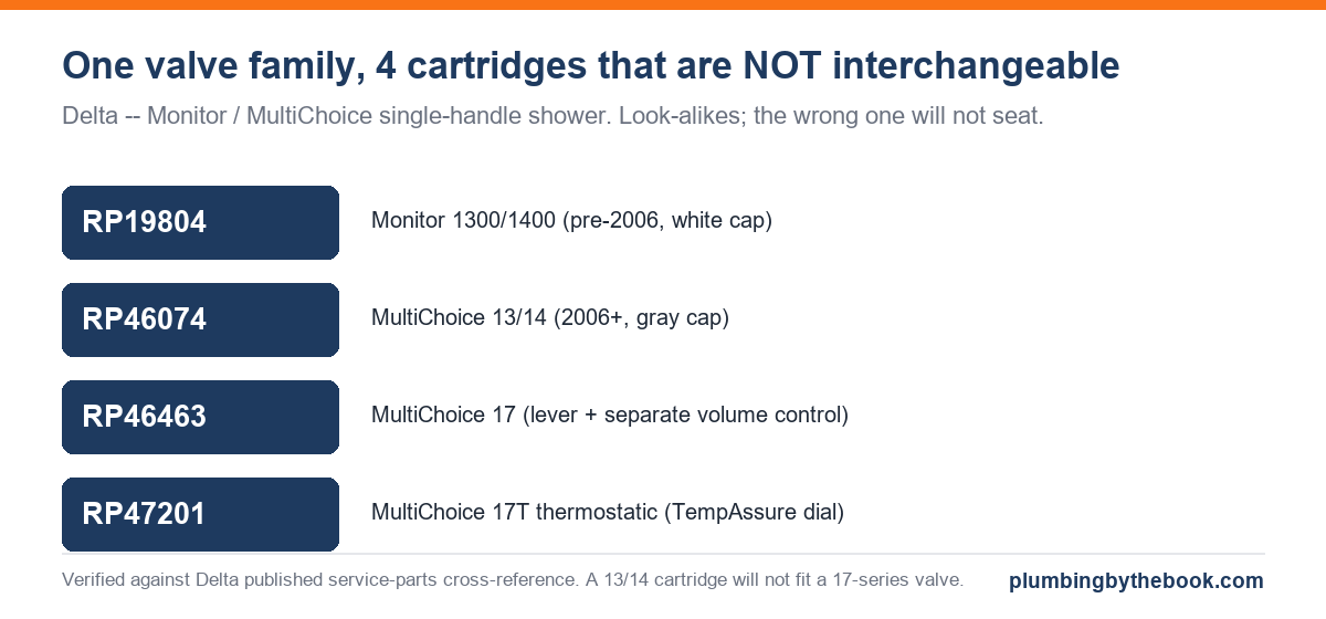 Diagram of Delta's Monitor/MultiChoice shower platform: four look-alike cartridges (RP19804, RP46074, RP46463, RP47201) that are not interchangeable.