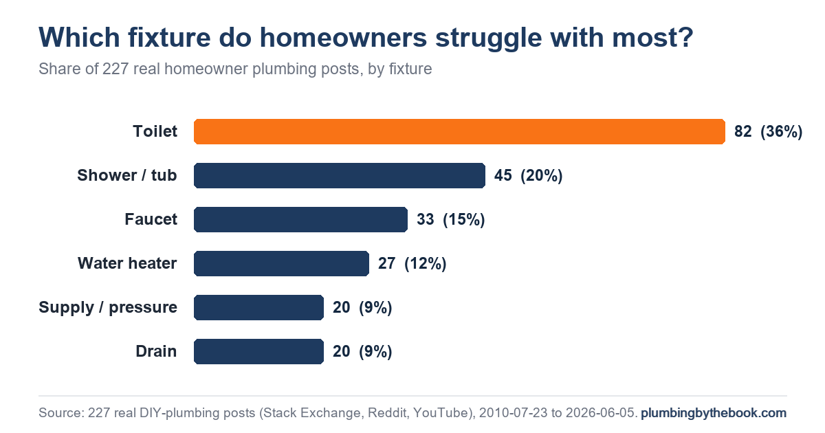 Horizontal bar chart titled 'Which fixture do homeowners struggle with most?' showing the share of 227 homeowner plumbing posts by fixture: Toilet 82; Shower / tub 45; Faucet 33; Water heater 27; Supply / pressure 20; Drain 20.