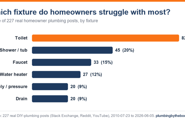 Horizontal bar chart titled 'Which fixture do homeowners struggle with most?' showing the share of 227 homeowner plumbing posts by fixture: Toilet 82; Shower / tub 45; Faucet 33; Water heater 27; Supply / pressure 20; Drain 20.