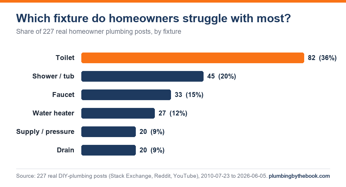 Horizontal bar chart titled 'Which fixture do homeowners struggle with most?' showing the share of 227 homeowner plumbing posts by fixture: Toilet 82; Shower / tub 45; Faucet 33; Water heater 27; Supply / pressure 20; Drain 20.