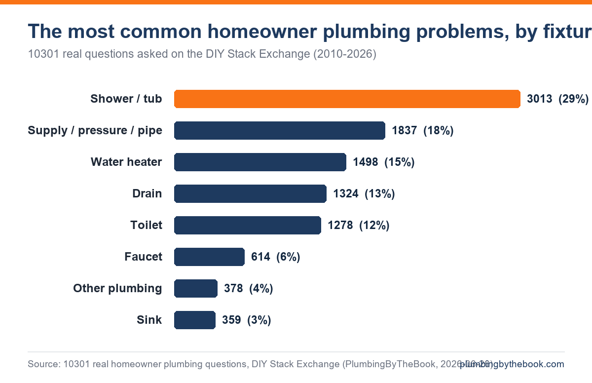 Bar chart of plumbing questions by fixture: shower/tub leads at 29.2%, then supply/pipe, water heater, drain, toilet, faucet.