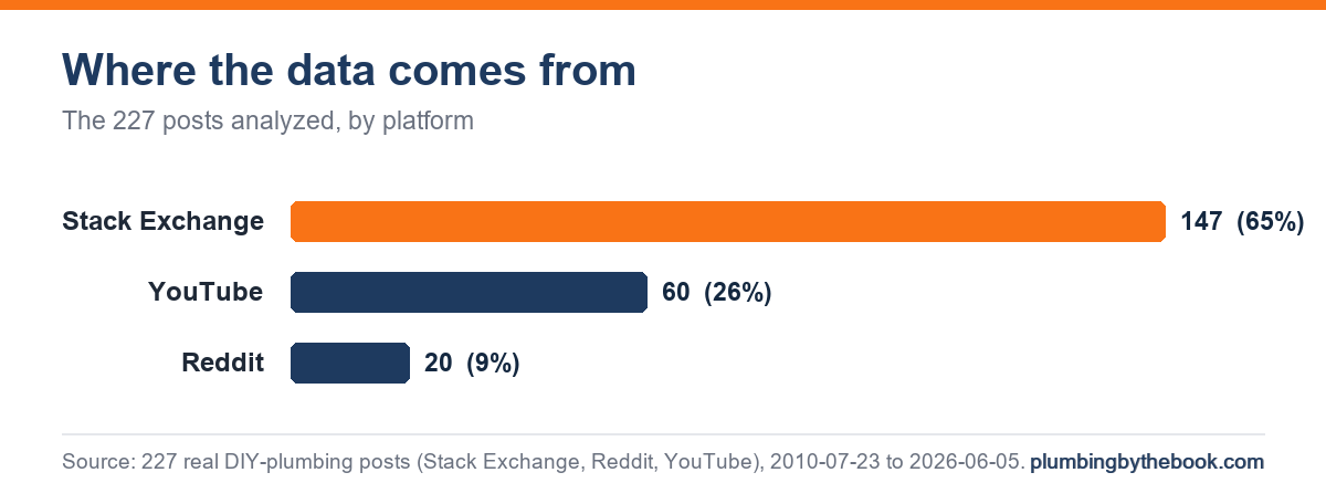 Horizontal bar chart of the 227 analyzed posts by platform: stackexchange 147; youtube 60; reddit 20.