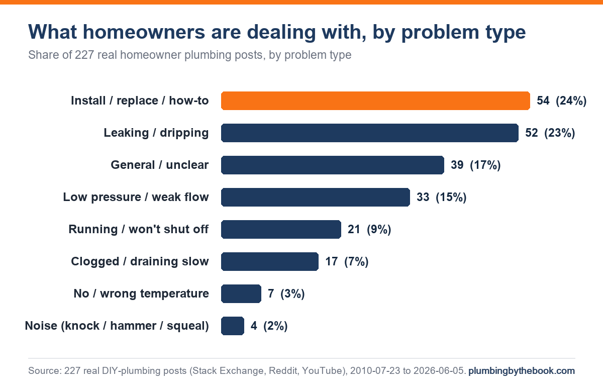 Horizontal bar chart titled 'What actually goes wrong' showing the share of 227 homeowner plumbing posts by symptom: Install / replace / how-to 54; Leaking / dripping 52; General / unclear 39; Low pressure / weak flow 33; Running / won't shut off 21; Clogged / draining slow 17; No / wrong temperature 7; Noise (knock / hammer / squeal) 4.