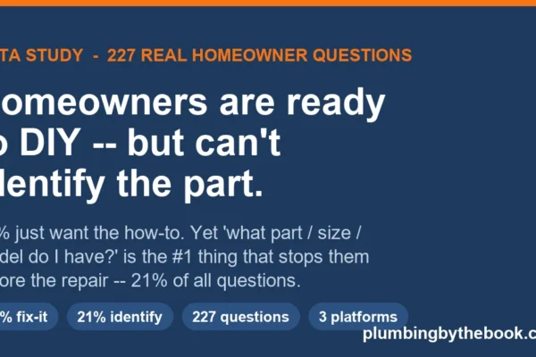 Data study card: homeowners are ready to DIY but cannot identify the part -- 48% want the how-to, 21% are stuck identifying the part, from 227 real questions