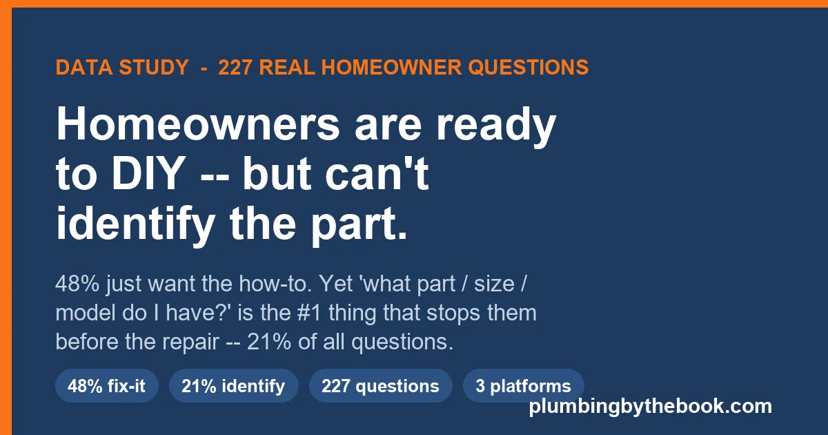 Data study card: homeowners are ready to DIY but cannot identify the part -- 48% want the how-to, 21% are stuck identifying the part, from 227 real questions