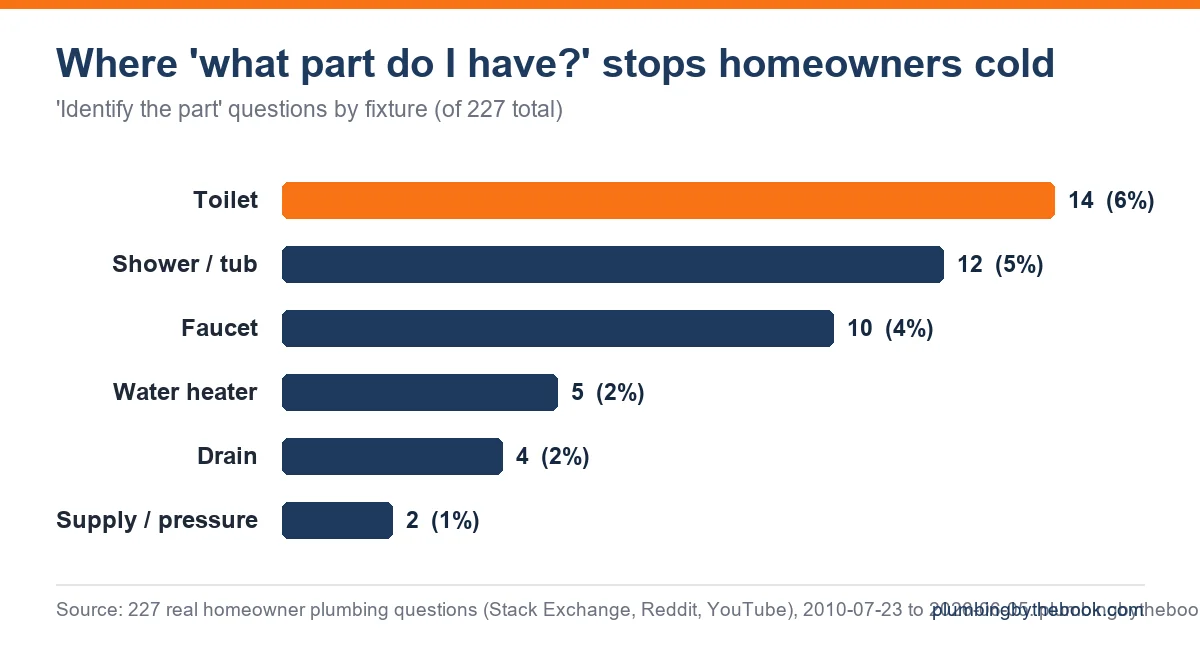 Bar chart of where identification stops homeowners: toilet 14, shower/tub 12, faucet 10, water heater 5, drain 4, supply/pressure 2