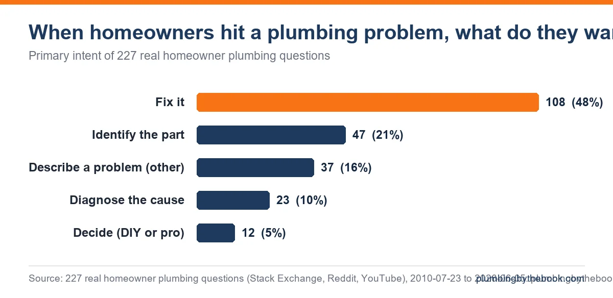 Bar chart of the primary intent behind 227 real homeowner plumbing questions: fix-it 108, identify the part 47, describe 37, diagnose 23, decide 12