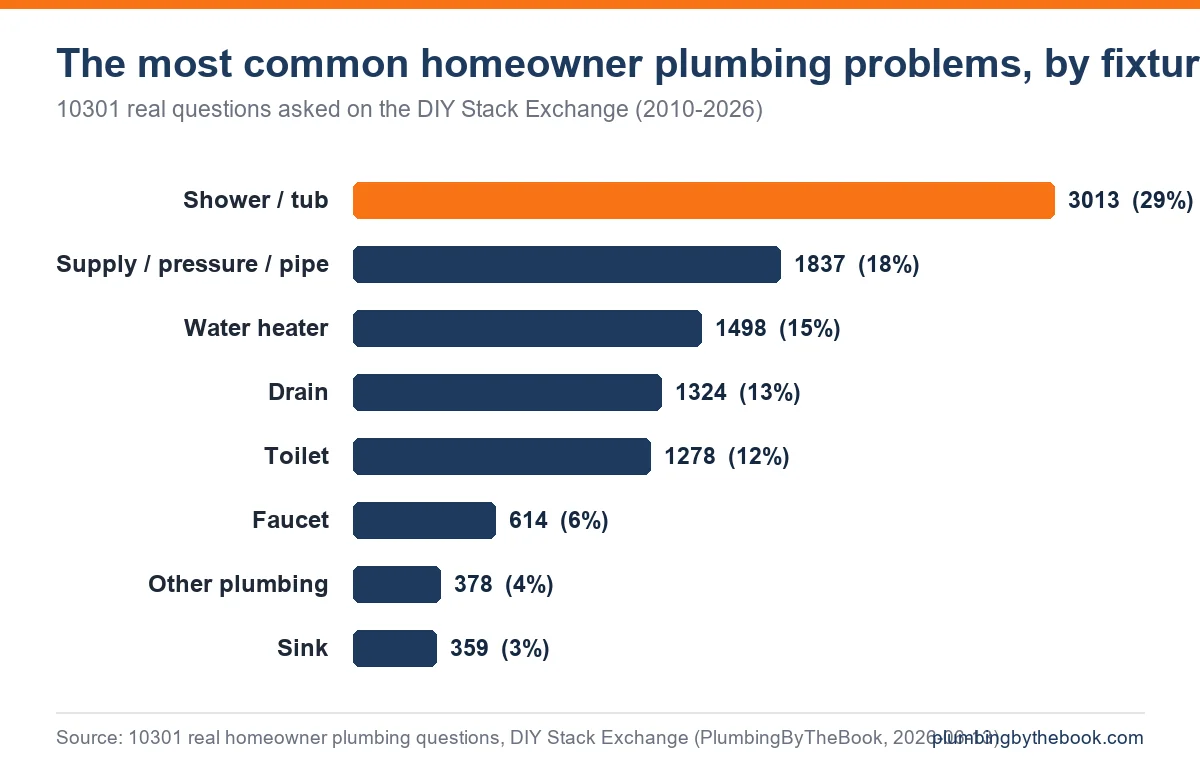 Bar chart: the most common homeowner plumbing problems by fixture across 10,301 real DIY Stack Exchange questions -- shower/tub 3,013, supply/pressure/pipe 1,837, water heater 1,498, drain 1,324, toilet 1,278, faucet 614
