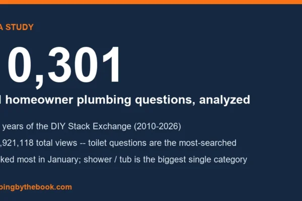 Data study card: 10,301 real homeowner plumbing questions analyzed across 15 years of the DIY Stack Exchange, with 56.9 million total views