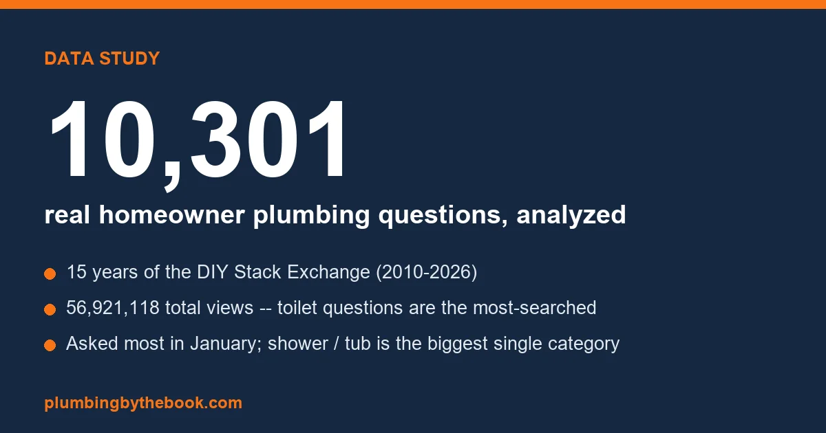 Data study card: 10,301 real homeowner plumbing questions analyzed across 15 years of the DIY Stack Exchange, with 56.9 million total views