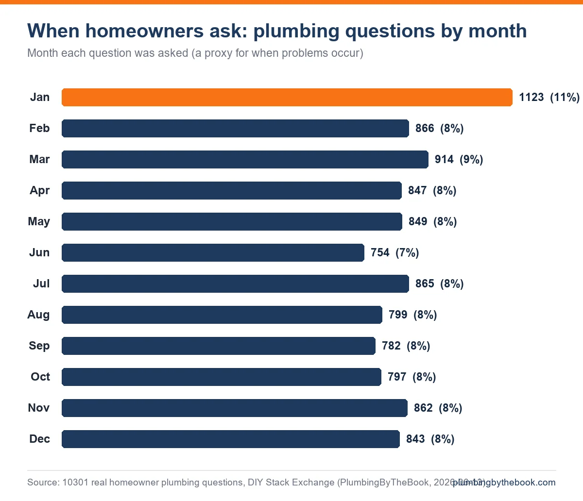 Bar chart: homeowner plumbing questions by month -- January peaks at 1,123, June lowest at 754, all other months within an 8-9 percent band