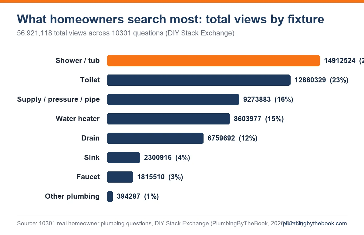 Bar chart: total views by fixture across 56.9 million views -- shower/tub 14.9M, toilet 12.9M, supply/pressure/pipe 8.8M, water heater 8.6M, drain 6.8M