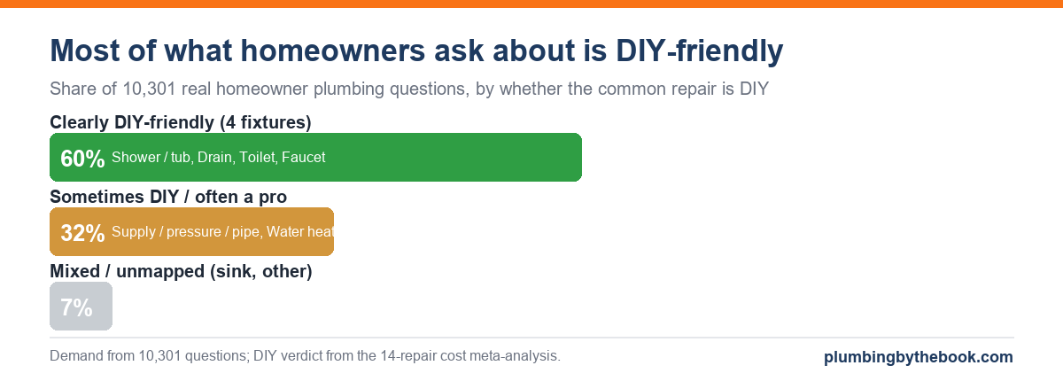 Bar chart: 60% of 10,301 homeowner plumbing questions are about fixtures whose common repair is clearly DIY-friendly; 32% sometimes-DIY/often-a-pro; 7% mixed.