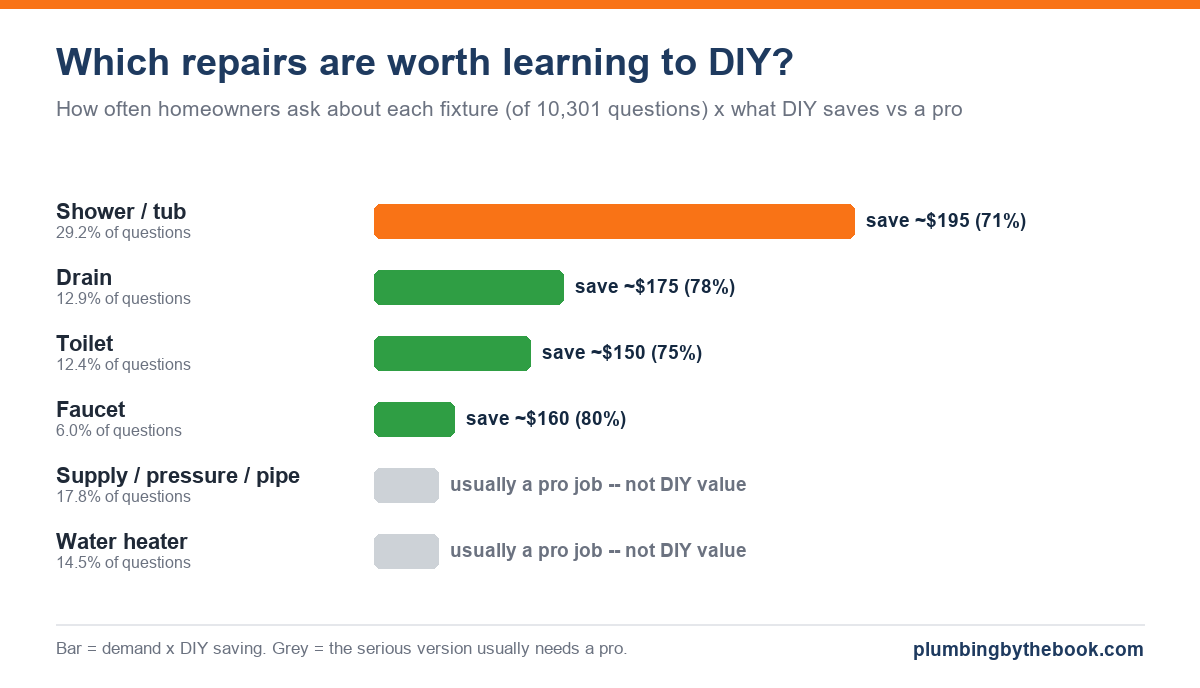 Bar chart ranking common plumbing repairs by DIY value (homeowner demand x DIY saving): shower/tub, drain, toilet, faucet are clearly DIY; water heaters and pipes are usually a pro job.