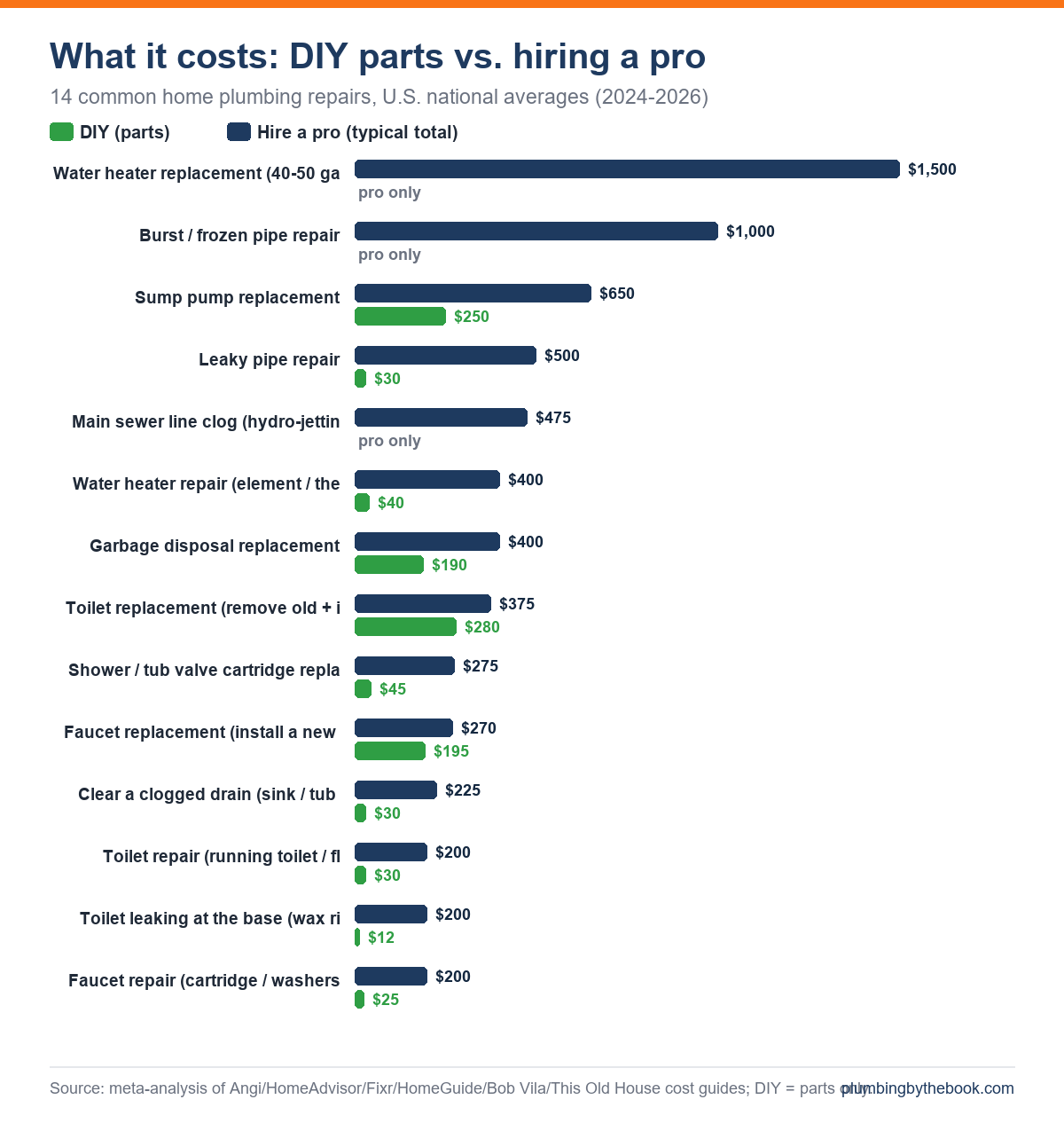 DIY parts cost vs. typical professional total for 14 common plumbing repairs (US national averages, 2024-2026)
