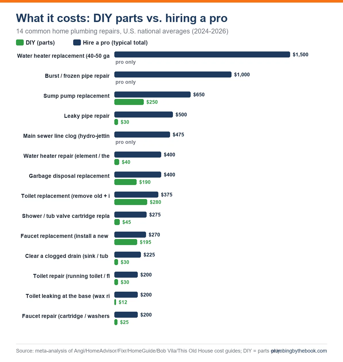 Bar chart comparing DIY parts cost vs. typical professional total for 14 common plumbing repairs, U.S. national averages 2024-2026