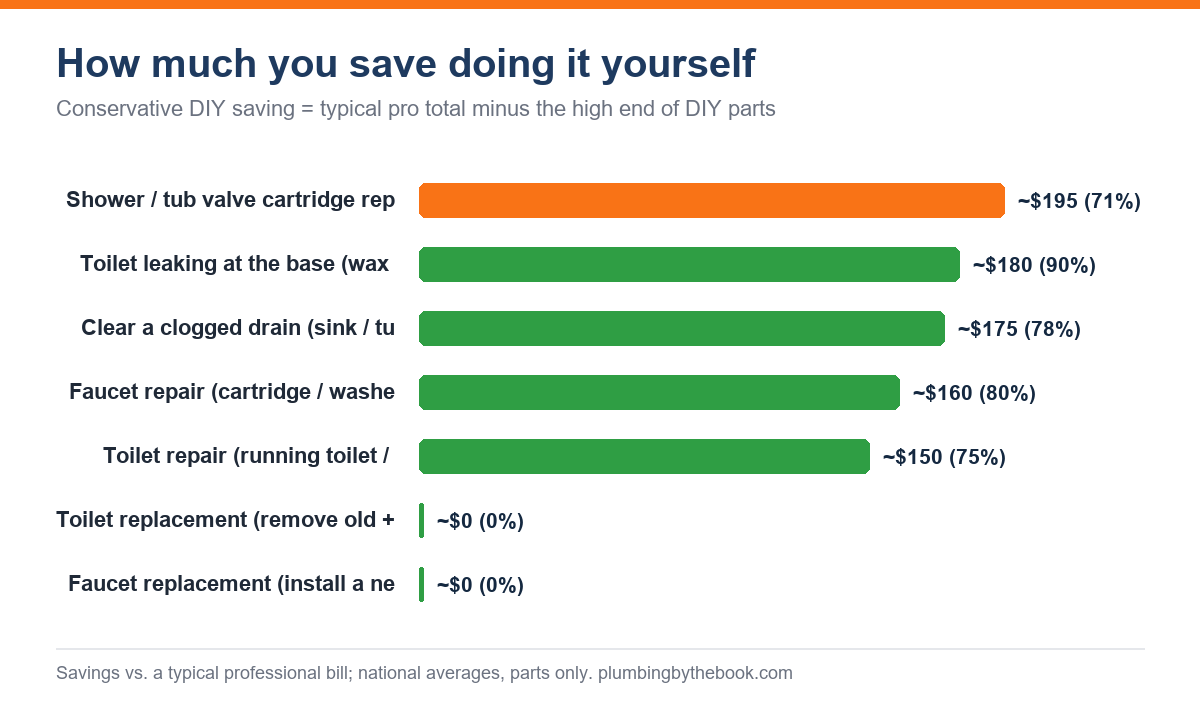 Conservative DIY saving for the seven clearly-DIY plumbing repairs