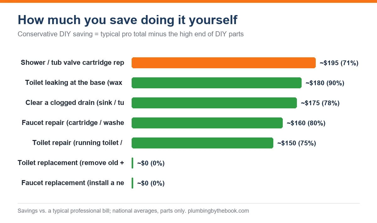 Bar chart of the conservative DIY saving for the seven clearly-DIY plumbing repairs