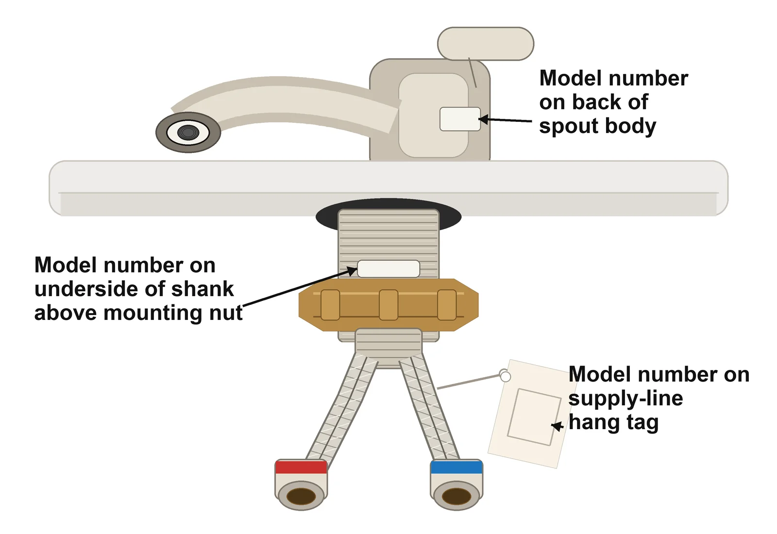 Diagram showing three locations to find the Pfister model number: faucet shank underside, supply-line hang-tag, and back of spout
