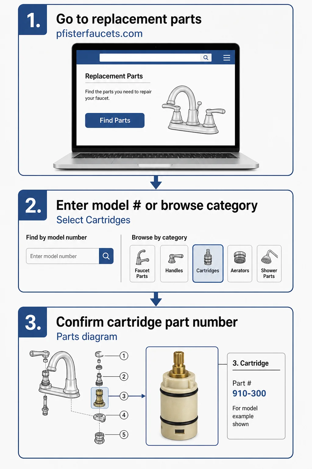 Three-step flowchart: how to look up a Pfister replacement cartridge on the Pfister parts support page