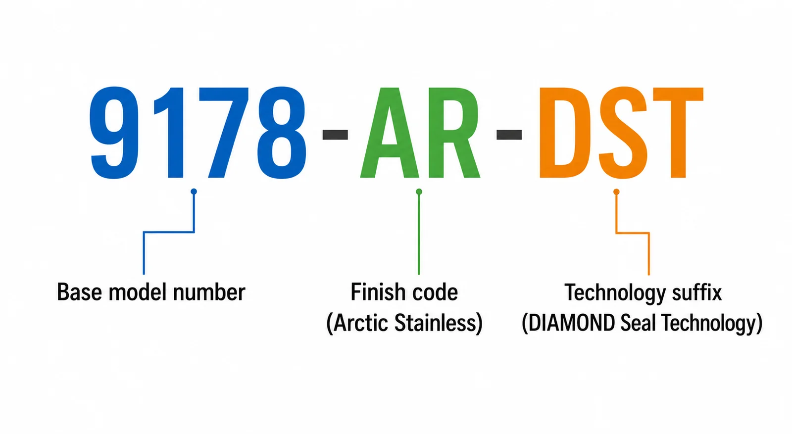Diagram breaking down a Delta model number like 9178-AR-DST into base model, finish code, and technology suffix