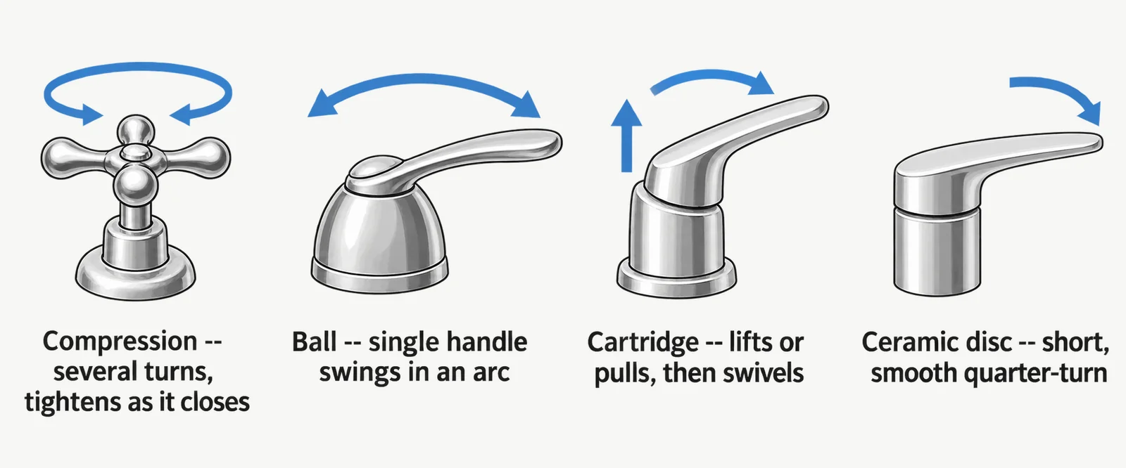 Diagram comparing faucet handle motion for compression, ball, cartridge, and ceramic-disc valve types